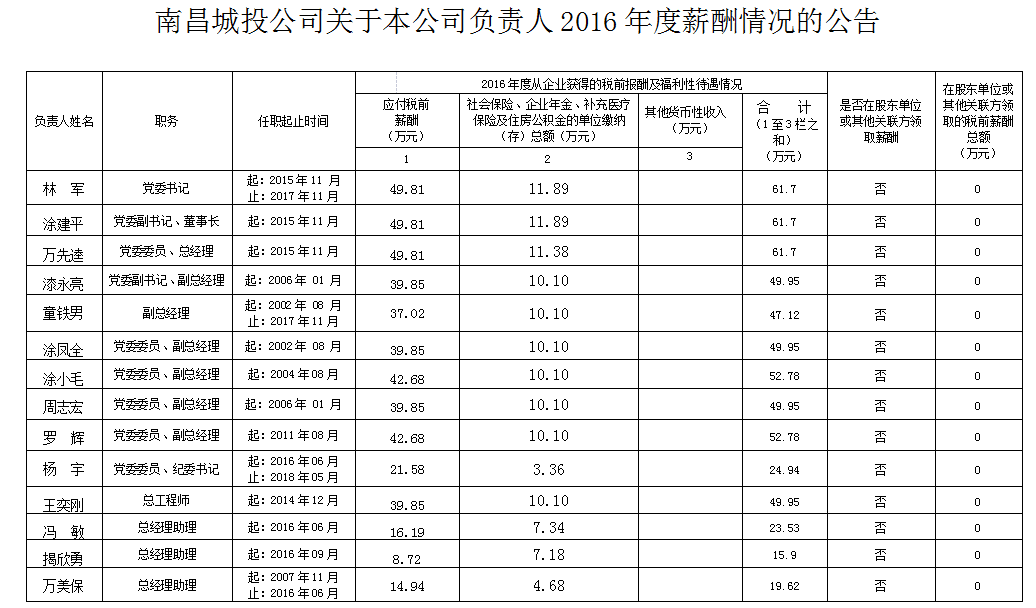 资阳城投公司关于本公司掌管人2016年度薪酬情况的布告